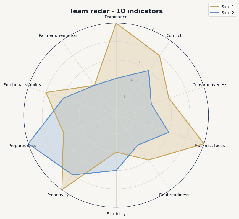 Team radar — 10 indicators
