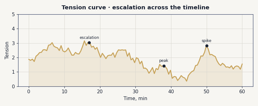 Tension curve across the meeting