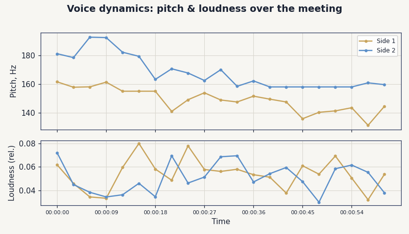 Voice dynamics — pitch and loudness